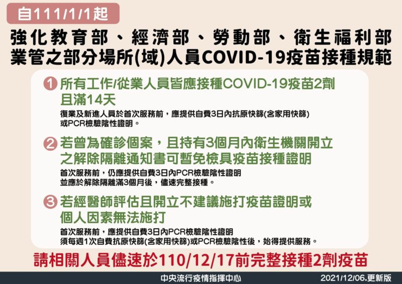 部分場所(域)防疫指引將強化COVID-19疫苗接種規範,以嚴守社區防線|中央流行疫情指揮中心提供