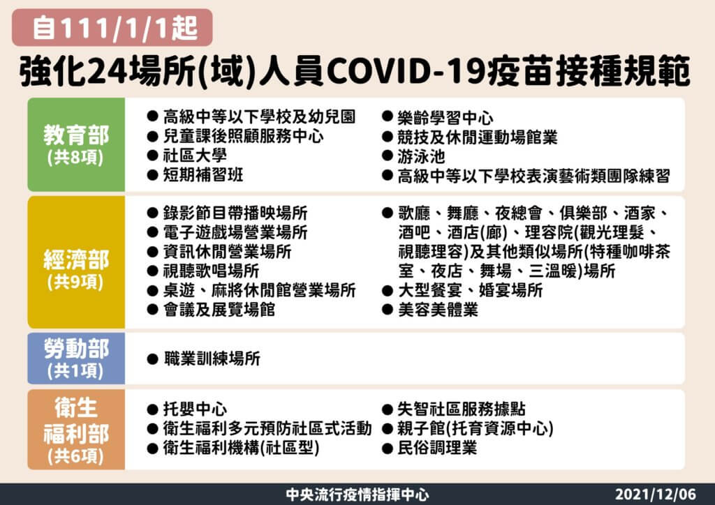部分場所(域)防疫指引將強化COVID-19疫苗接種規範,以嚴守社區防線|中央流行疫情指揮中心提供