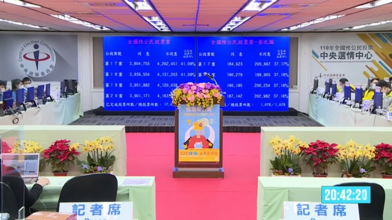 四大公投案的結果出爐|圖:翻攝自中選會