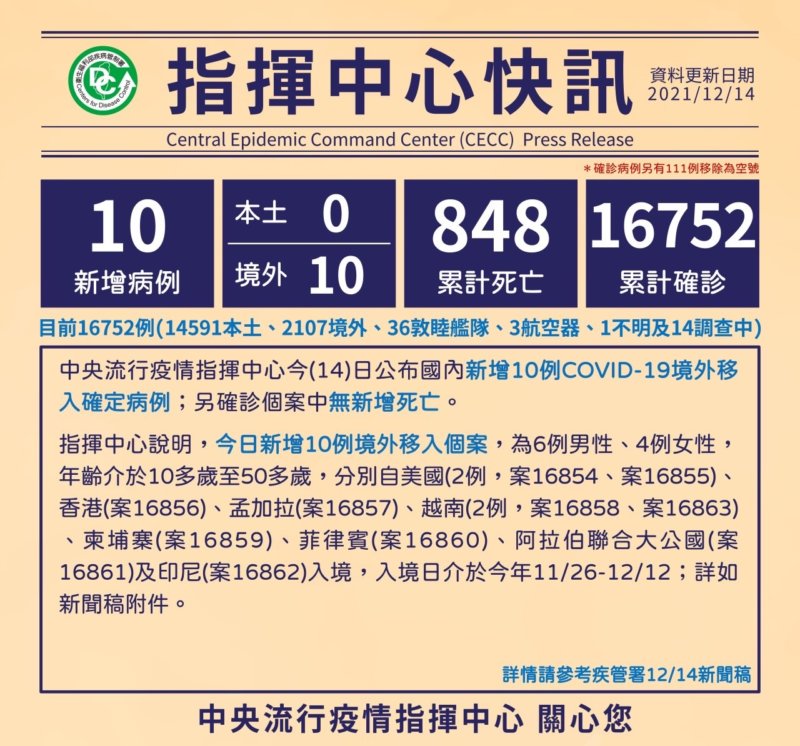 12/14新增10名確診病例|圖:中央流行疫情指揮中心提供